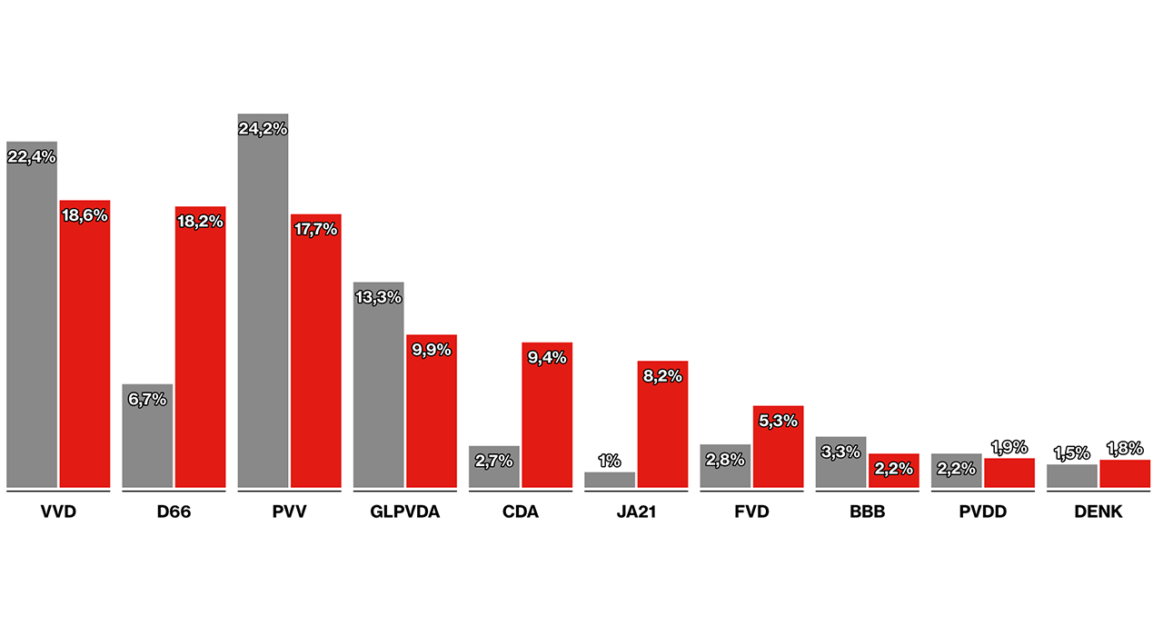 PVV stapje terug, opmars D66